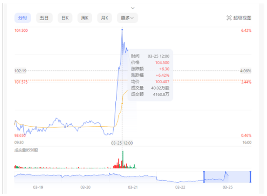 为国行苹果iPhone16提供AI功能：百度股价直线上升暴涨6%！-第2张图片