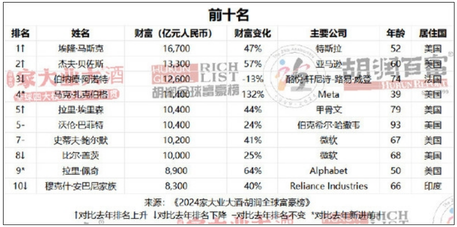 AI真的能赚钱！2024胡润全球富豪榜：一半以上的新增财富来自AI！-第1张图片