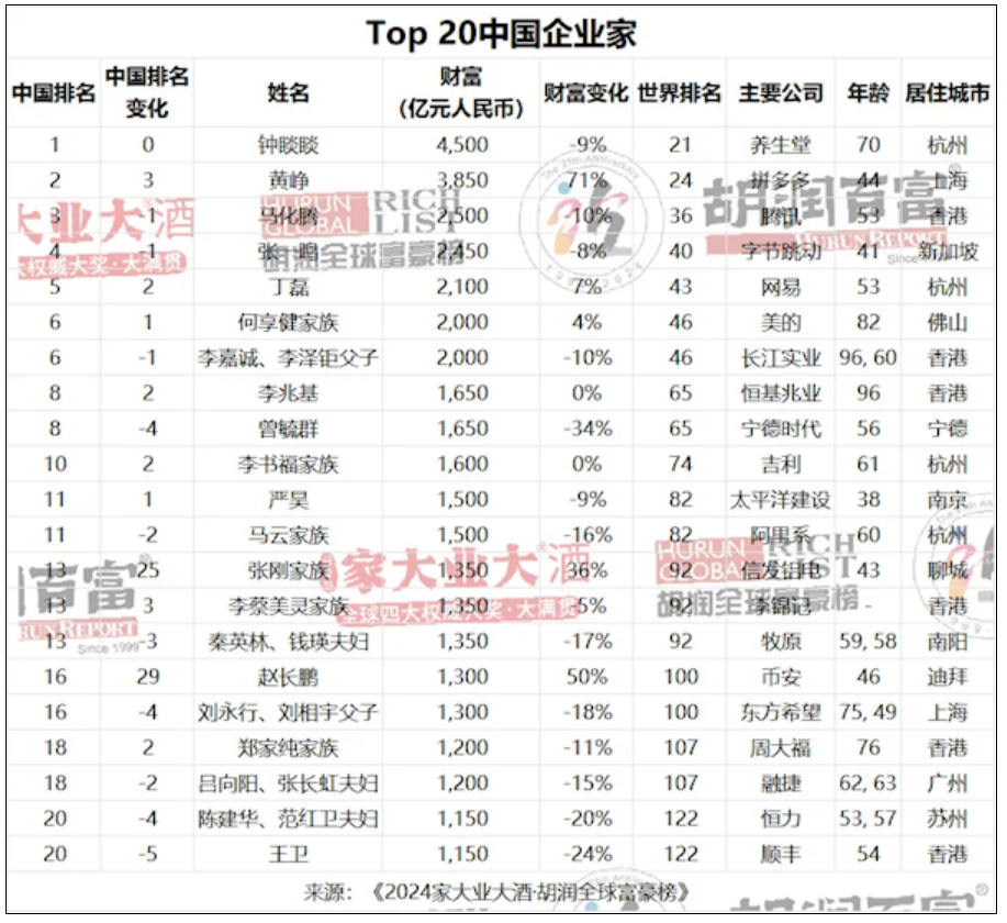 AI真的能赚钱！2024胡润全球富豪榜：一半以上的新增财富来自AI！-第2张图片