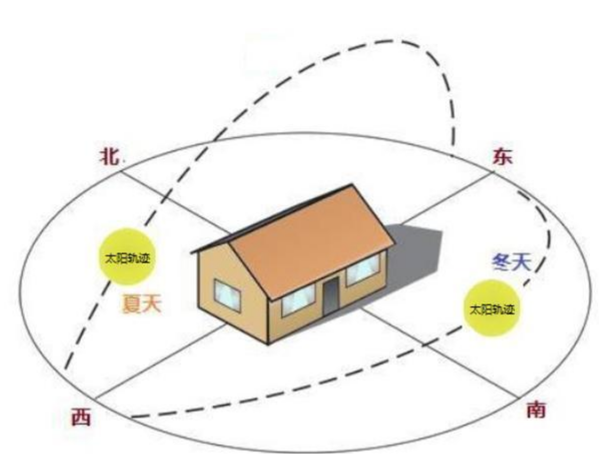 朝南和朝北的房子区别有哪些，价格差多少-第1张图片