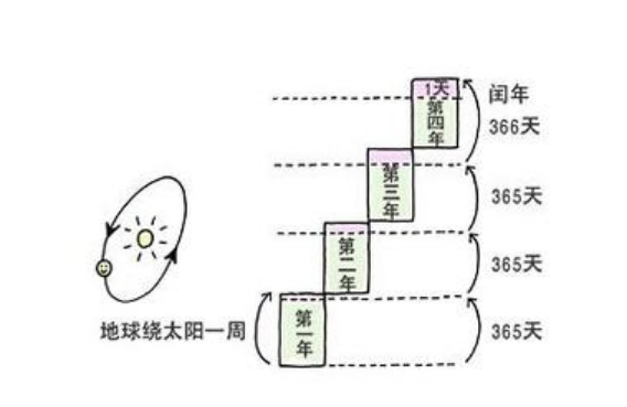 为什么会有闰月（为什么会有闰月的存在现象）-第1张图片