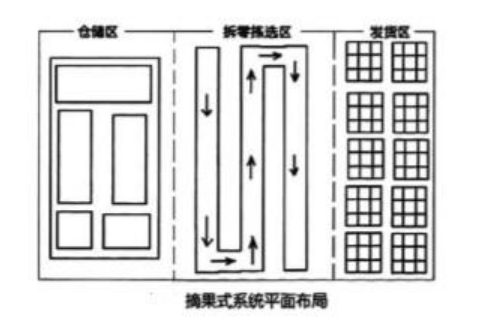 摘果式和播种式的区别（摘果式和播种式拣选方式的特点）-第2张图片