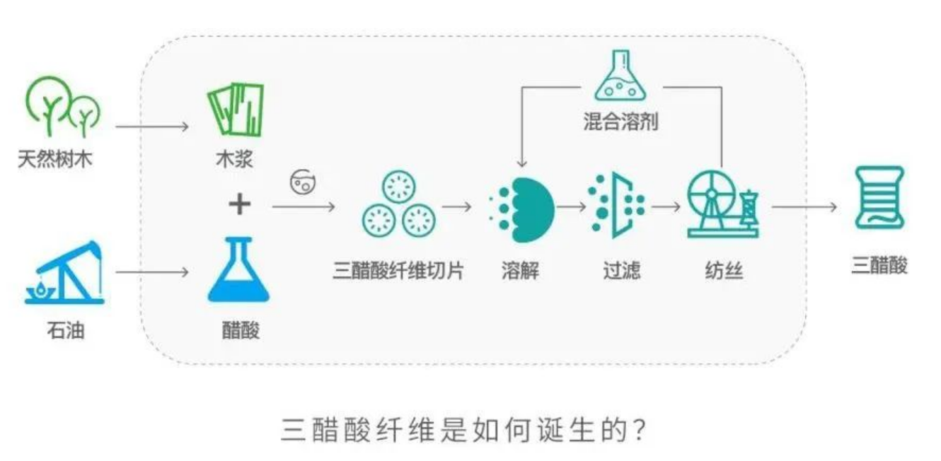 三醋酸和二醋酸有什么区别（三醋酸真的能对标真丝吗）-第1张图片