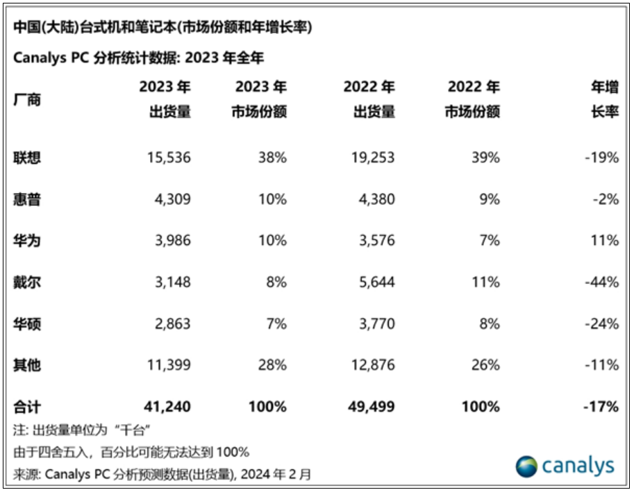 戴尔2023年裁员1.3万人！中国区非常多 高层大变!-第1张图片