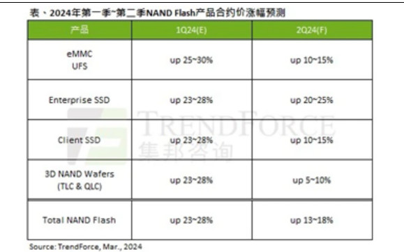 确实卖的太便宜！ NAND闪存合约价不断上涨：SSD还要涨价 至少15%!-第1张图片