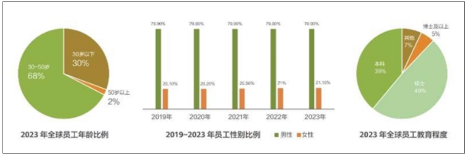 中国科技企业天花板：华为全球员工总数20.7万！去年人均分红55万+！-第1张图片