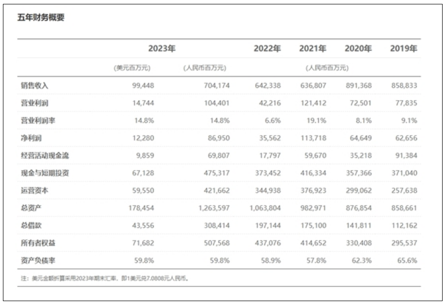 10年研发投入11100亿！华为全球有效专利数超14万件：连续7年数量第一！-第4张图片