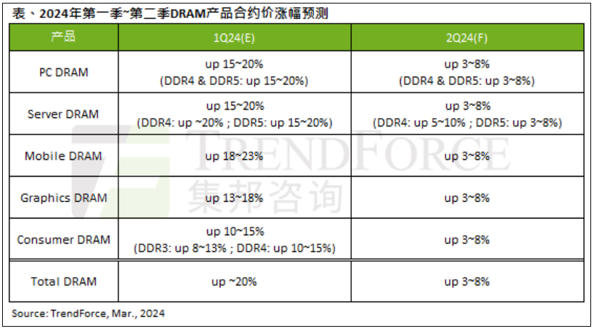 DDR3/4/5内存都在涨价！但涨幅下来了!-第2张图片