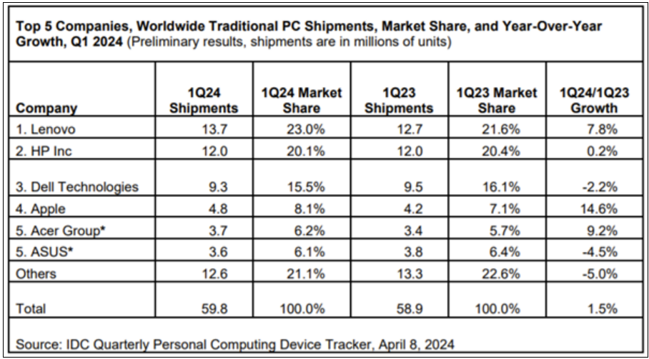 联想蝉联全球PC出货量榜首！大增7.8%超越市场！-第1张图片
