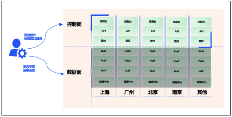 腾讯云突发故障 87分钟波及1957个客户！官方公开内幕！-第3张图片