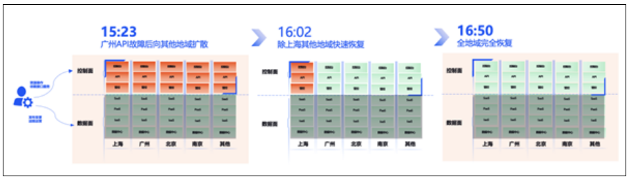 腾讯云突发故障 87分钟波及1957个客户！官方公开内幕！-第2张图片