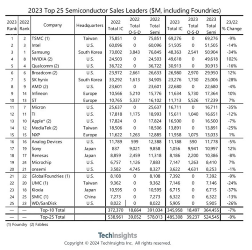 2023年全球Top 25半导体公司排名：台积电第一 销售额达693亿美元!-第1张图片