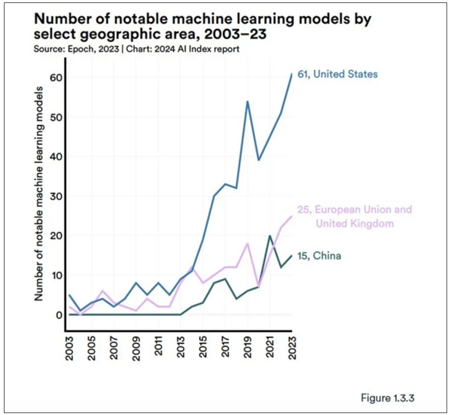 斯坦福大学最新AI报告出炉：中国AI专利全球第一！-第2张图片