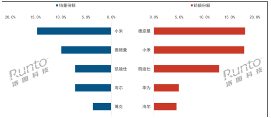 小米智能门锁斩获Q1第一 销量断层式领先！-第1张图片