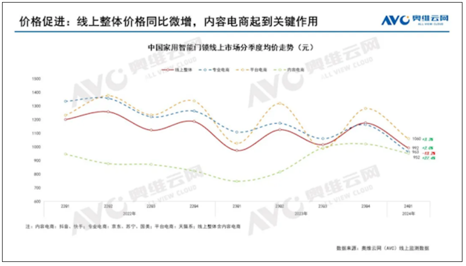 中国智能门锁均价首次跌破1000元 小米、海尔立大功！-第1张图片