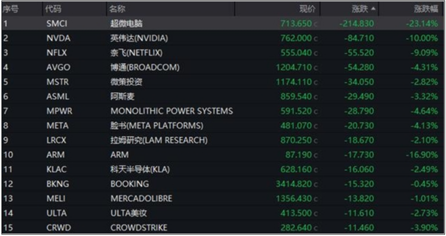 美股本周全线跳水！苹果、英伟达等科技七巨头一夜蒸发超2万亿！-第2张图片