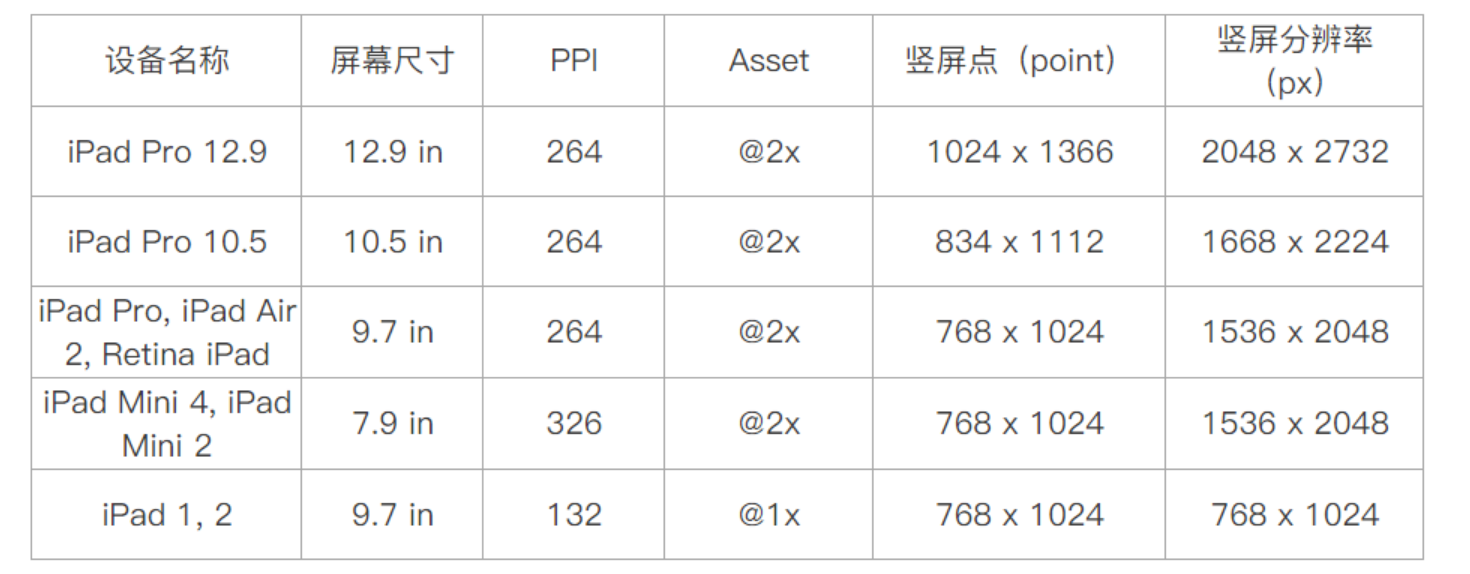 ipad分辨率是多少（不同iPad分辨率规格汇总）-第1张图片