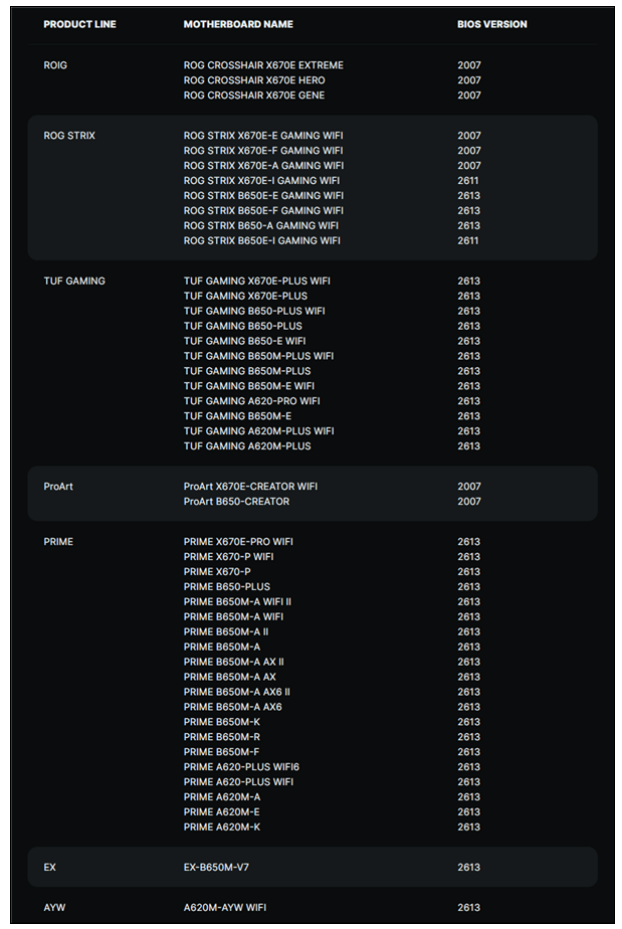 AMD Zen5越来越近：AM5 600系主板全都能升级！-第3张图片