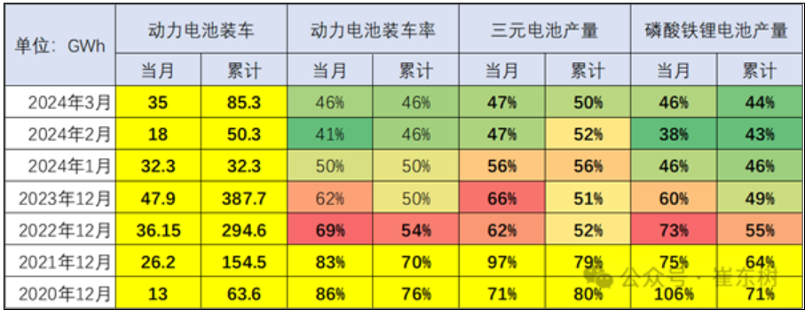 动力电池生产过剩严重 装车率首次跌破50%!-第1张图片