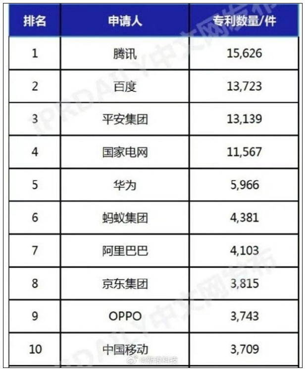 中国AI发明专利TOP 10企业：腾讯第一 华为、OPPO均上榜！-第1张图片