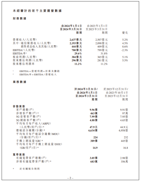 中国移动发布2024第一季度成绩单：净利润296亿元 增5.5%!-第3张图片