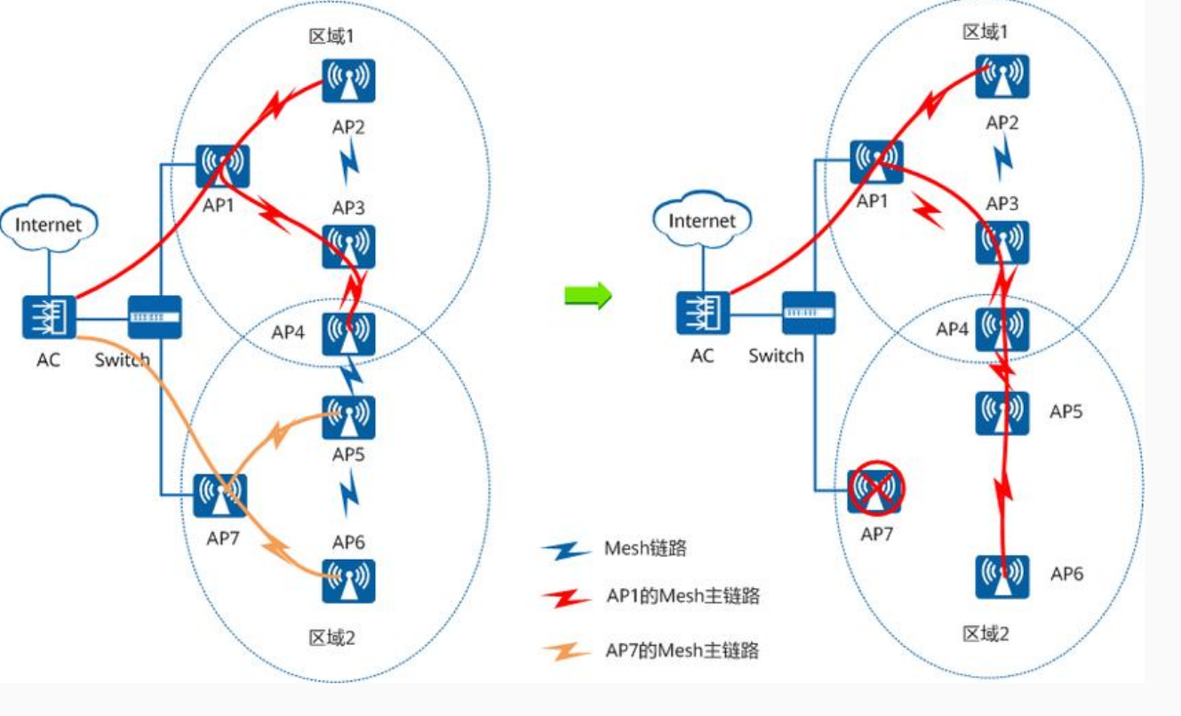 ap组网和mesh组网有什么区别（mesh组网对比ap优势）-第2张图片