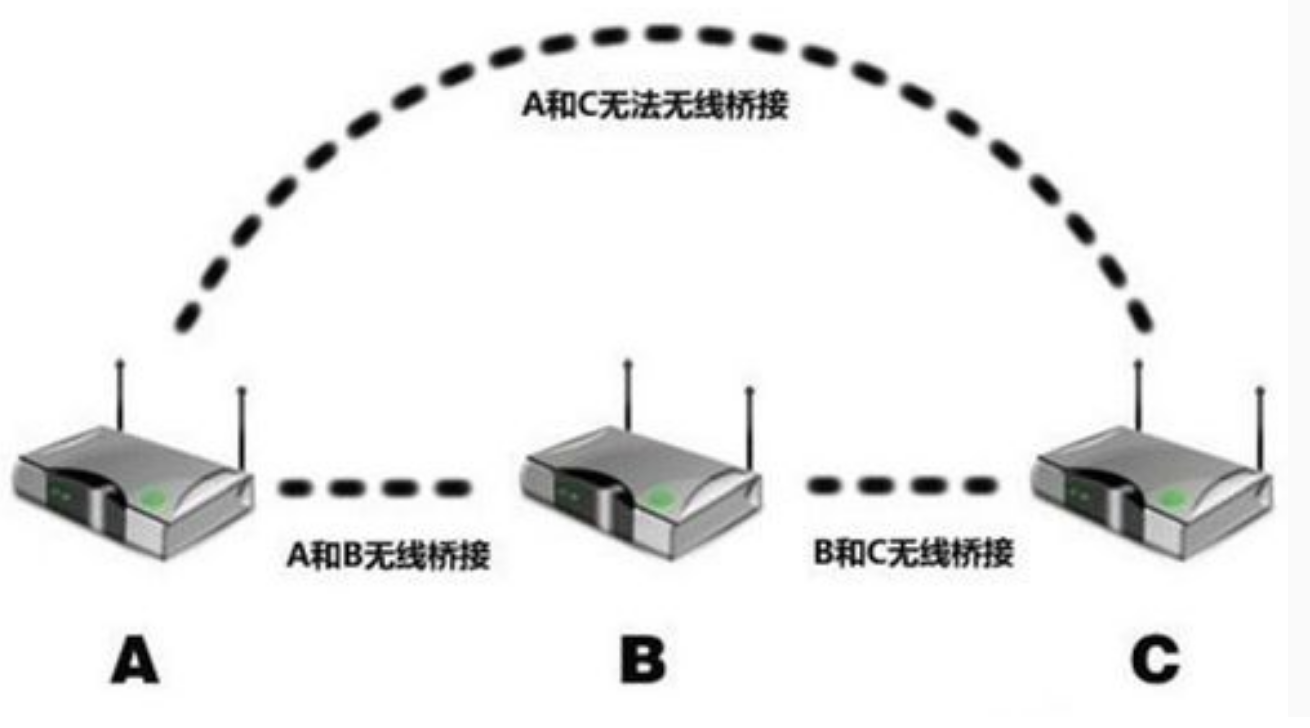 ap组网和mesh组网有什么区别（mesh组网对比ap优势）-第1张图片