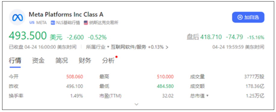 Meta数小时“惊艳”世人两次：净利润暴增117% 股价大跌15%！-第1张图片