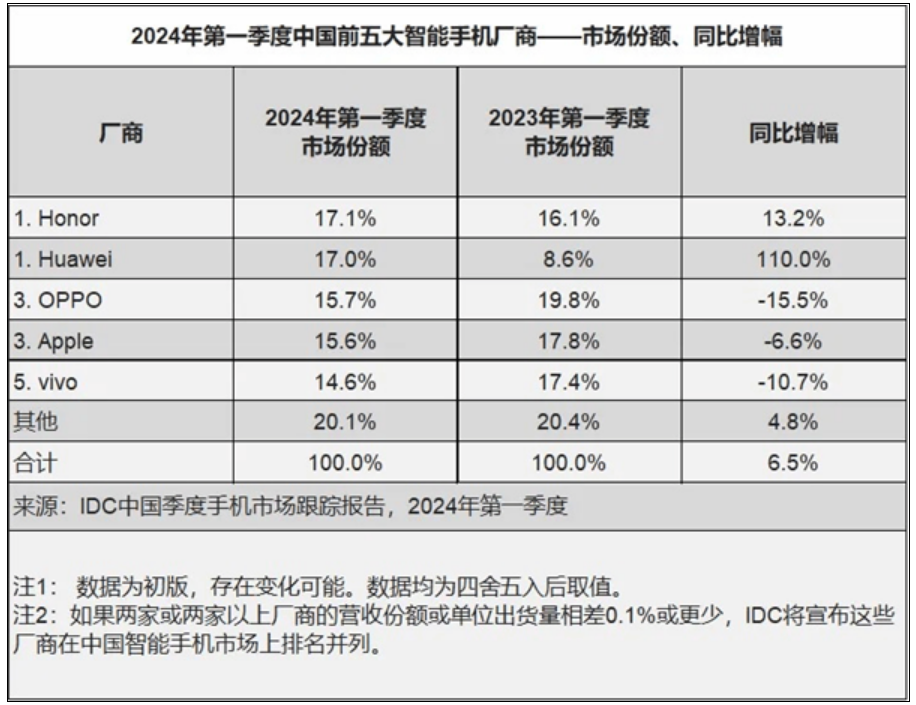 赵明谈荣耀重返中国手机市场销量第一：以消费者为中心 专注于平台级AI！-第2张图片