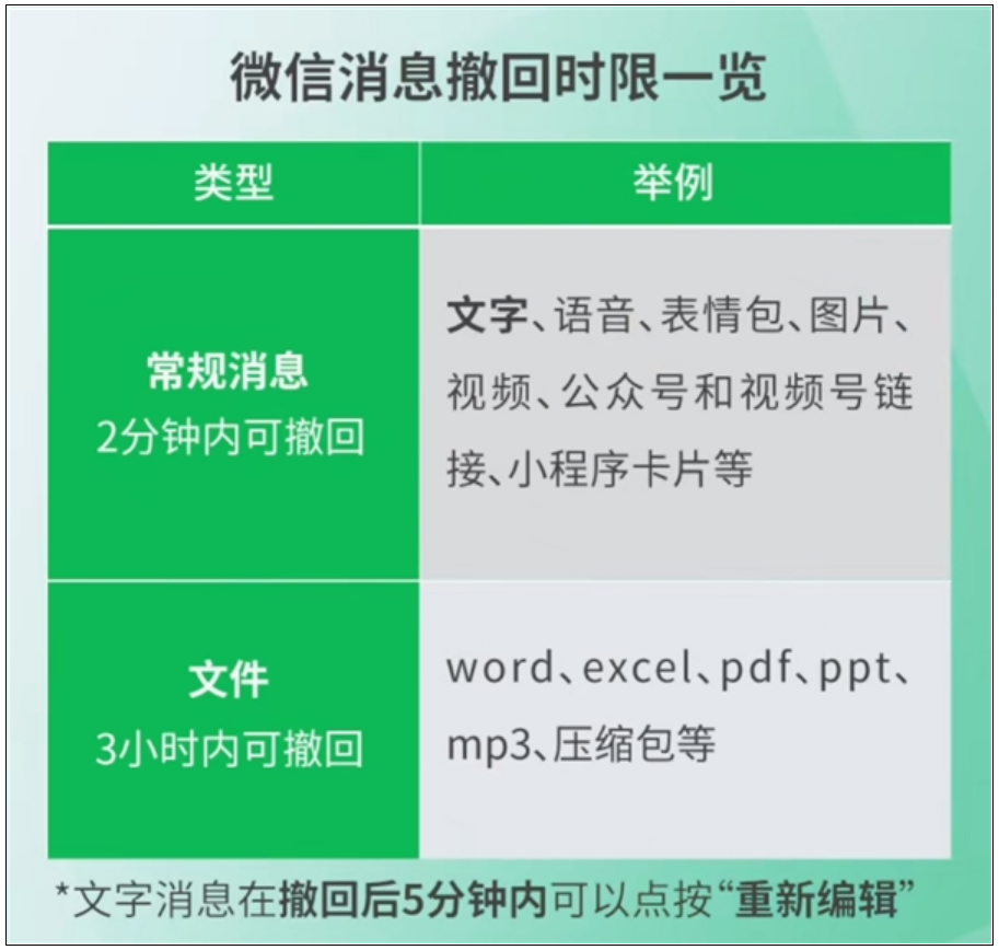 微信官方回应消息撤回时限：常规消息2分钟、文件3小时！-第3张图片