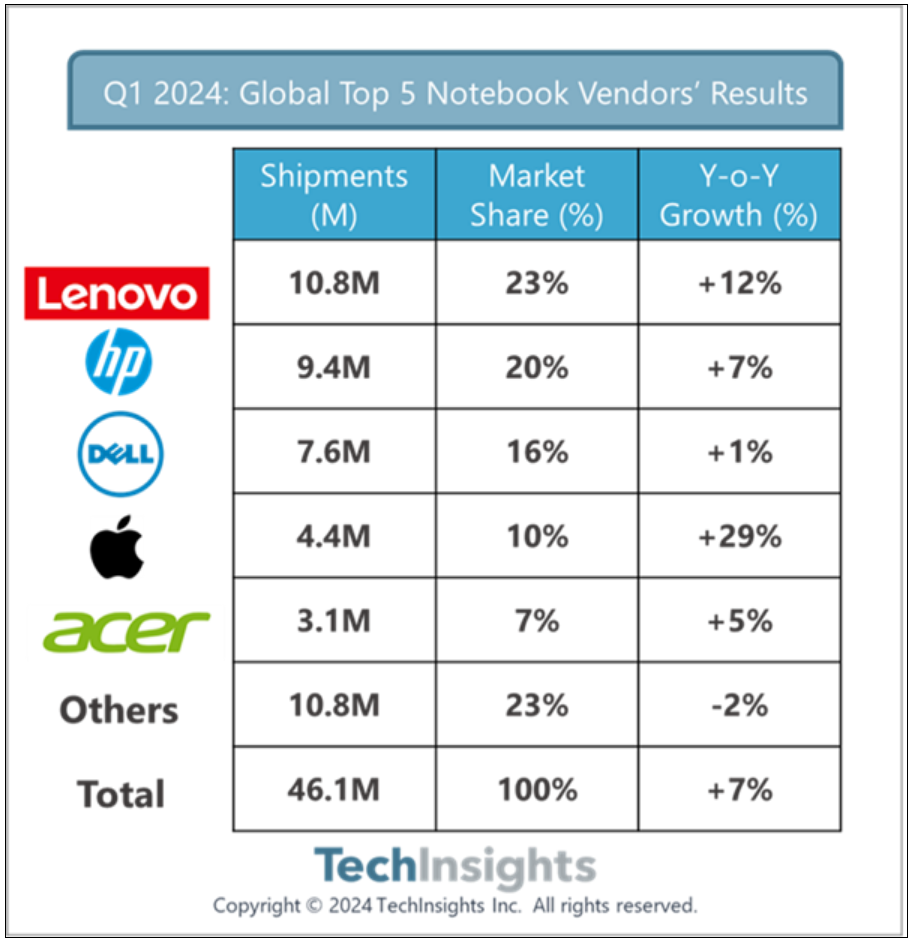 联想Q1笔记本出货1080万台全球第一！占全球近1/4份额！-第1张图片