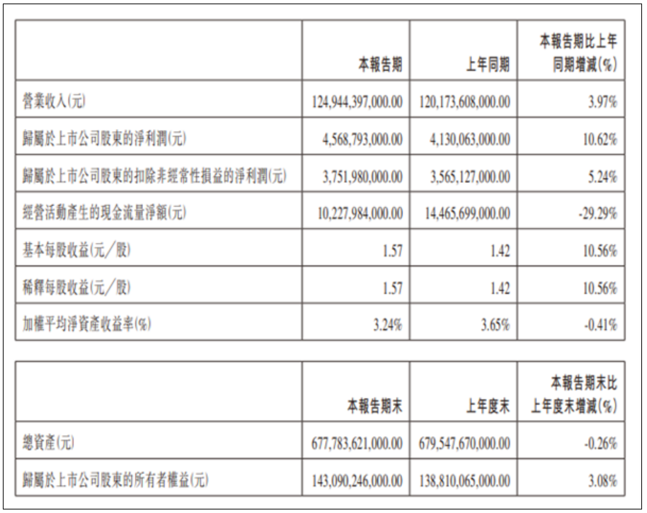 中国新能源销冠！比亚迪一季度营收1249亿元 净利润超45亿！-第1张图片