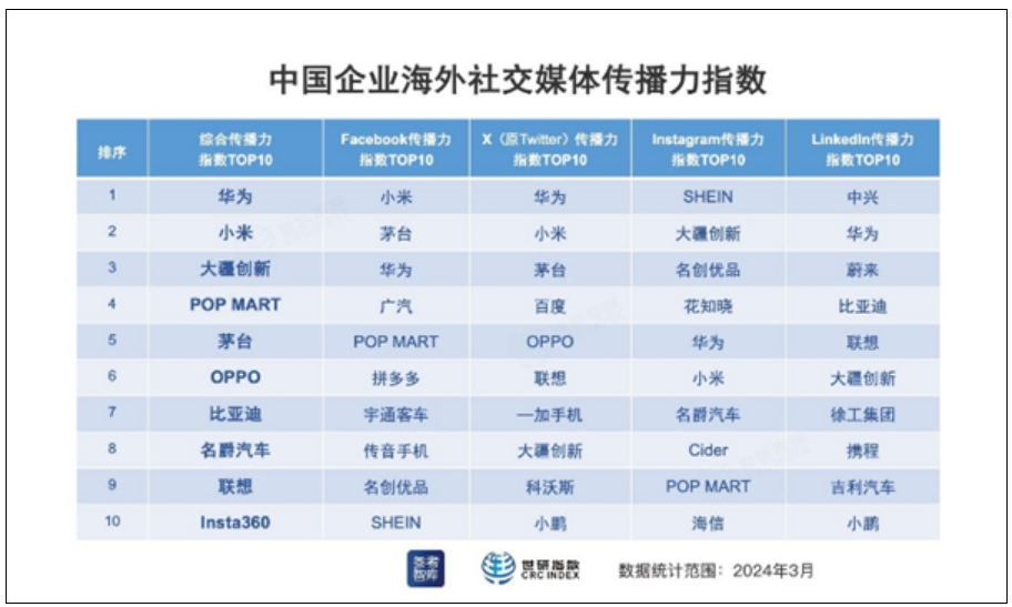 中国企业海外传播力指数排名出炉：华为、小米夺得前二！-第2张图片