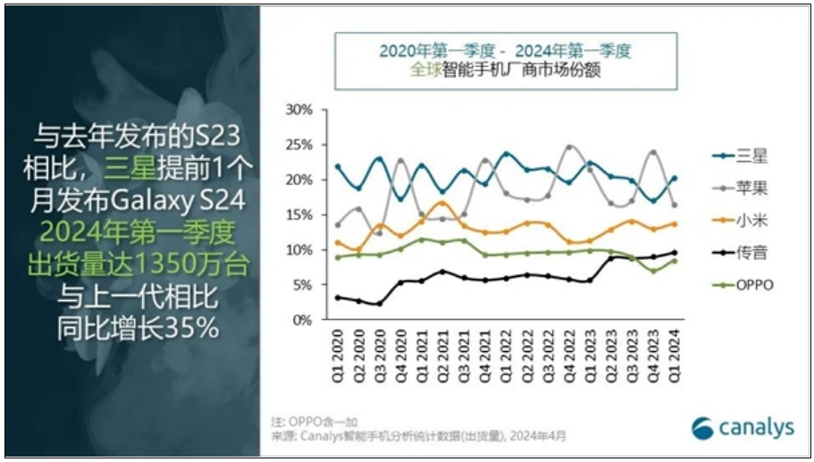 小米一季度出货量大涨33%：稳坐全球第三 无限逼近苹果！-第2张图片