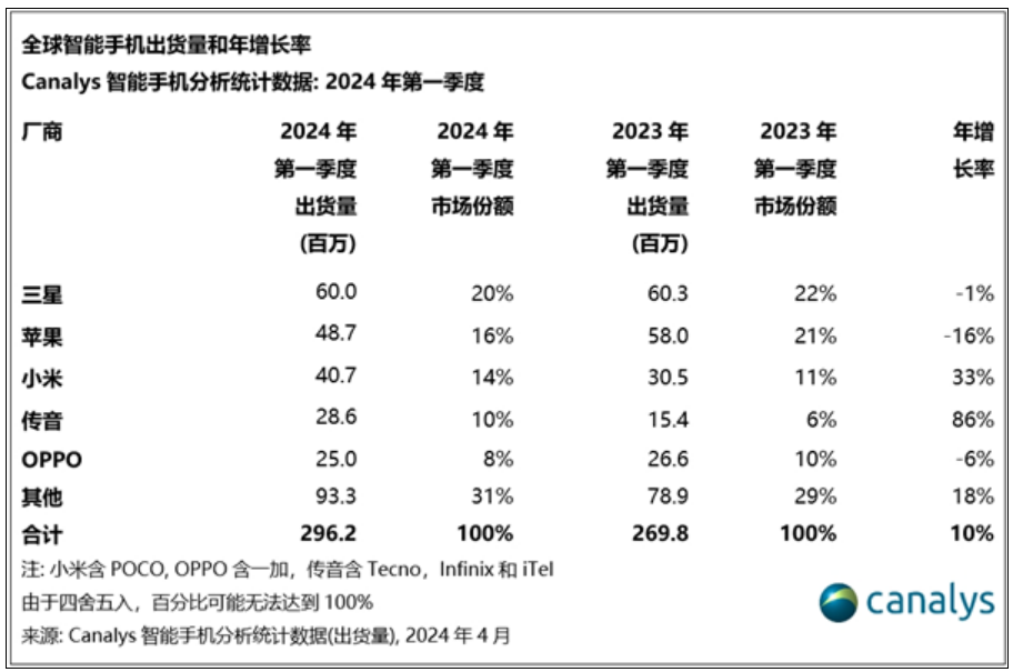 小米一季度出货量大涨33%：稳坐全球第三 无限逼近苹果！-第3张图片