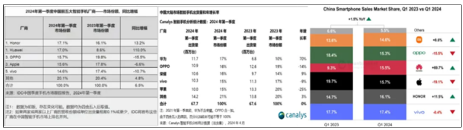 三大机构排名各异：荣耀、华为、vivo谁才是手机销量第一!-第1张图片