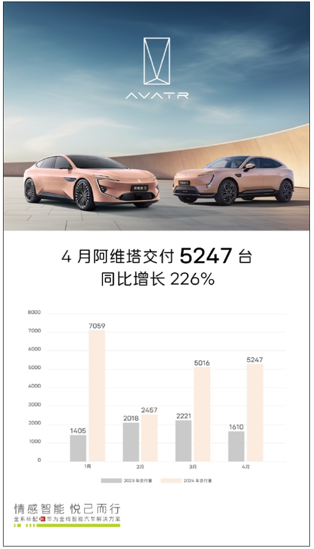 同比暴增226% 阿维塔4月累计交付新车5247台！-第1张图片