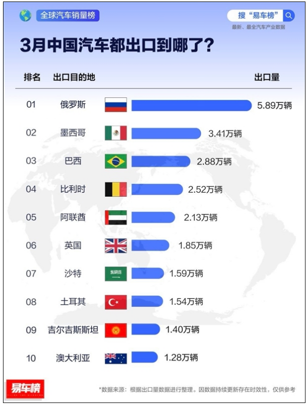 3月中国汽车出口国家榜：俄罗斯为最大买家！-第1张图片