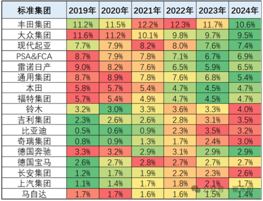 吉利汽车超比亚迪 杀入全球前十！-第1张图片