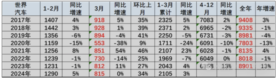 乘联会崔东树：中国3月汽车销量独占全球1/3！-第1张图片