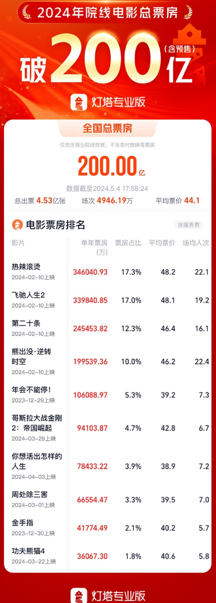 2024电影总票房已破200亿：票房前10影片出炉 你看了几部？-第1张图片