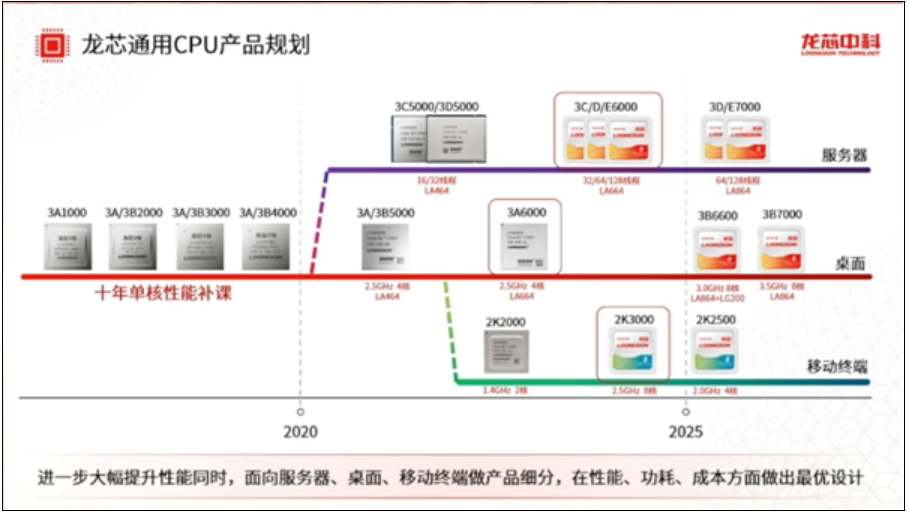 性能追上10代酷睿！龙芯中科：3A6000/3A5000一季度出货量已达去年全年!-第3张图片