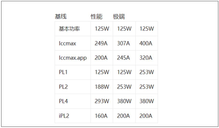 13/14代酷睿CPU频繁崩溃、蓝屏！英特尔给解决办法：要用新BIOS配置文件!-第1张图片