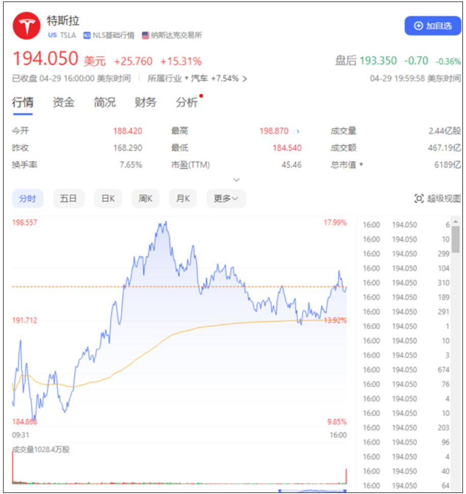 马斯克隔空喊话巴菲特：可以买点特斯拉的股票！-第2张图片