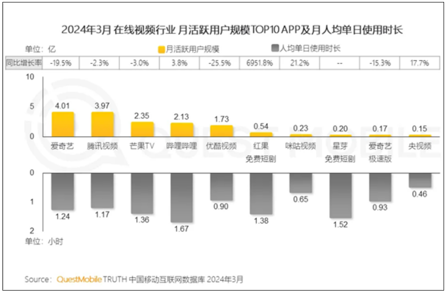 在线视频APP TOP10出炉：爱奇艺、腾讯视频前2 优酷仅第5！-第1张图片