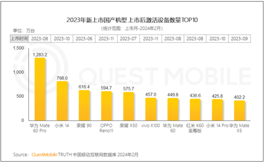 报告：大批小米13用户转向华为Mate60 Pro！-第2张图片