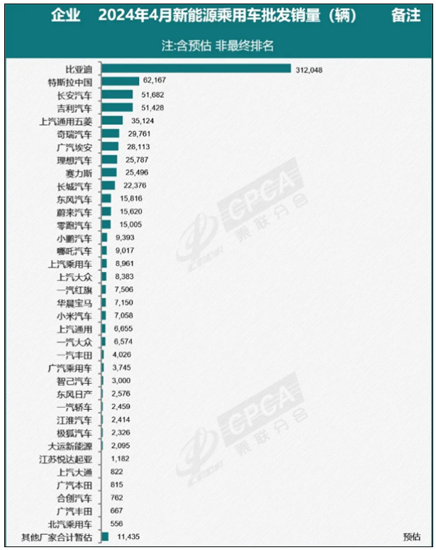 环比同比全部下滑！特斯拉4月在华销量6.2万台！-第1张图片